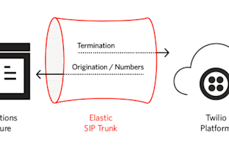 set up sip trunking with twilio, plivo, or any provider