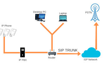 integrate sip with CRM or ticketing systems