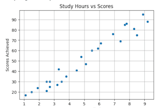 analyze your data and build predictive models using python