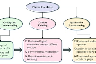 teach physics and math concepts clearly and effectively