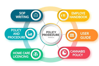 create sops, policy manuals, and employee handbooks for homecare