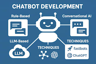 develop ai chatbots for web, whatsapp and social media