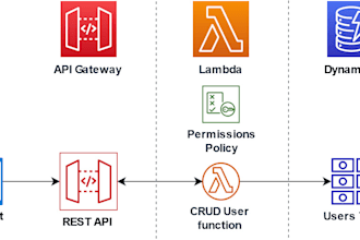 develop node or python AWS lambda functions with API gw, s3 and dynamodb