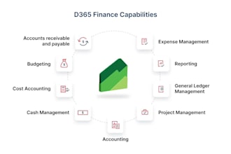 help with d365 fo finance and development related tasks