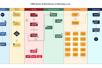 make process maps, flow charts, process flow, workflows, in visio lucid charts
