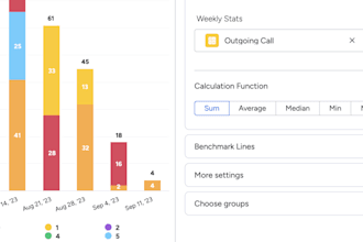 german dashboard in monday crm with bar, line, stacked, bubbles and pie charts