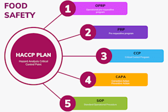 design haccp, recall, and food safety plans for food businesses