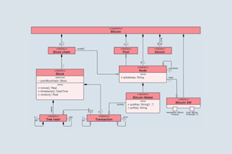 design high level uml class, erd, usecase, uml diagram