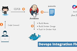develop your cicd pipeline in jenkins
