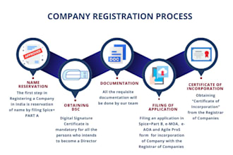 register your pvt ltd and llp and ngo in india
