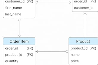 write, optimize, and troubleshoot sql queries and procedures