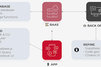 build a full stack development with supabase