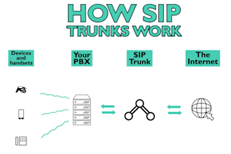 create sip trunk, auto dialer, caller id, voip 3cx, bulksms, api, did number