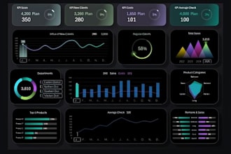 create automated google sheets and excel KPI dashboard, reports, looker studio