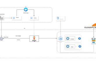 deploy microservices using kubernetes, argocd and github actions cicd