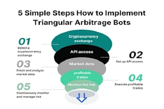 build triangular arbitrage bot, hft bot, volume bot, solana meteora bot, uniswap