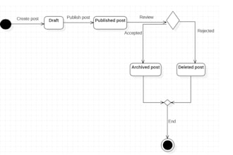 assist with IT assignments and capstone project help