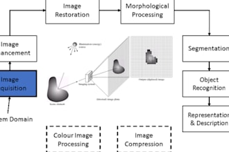 do image processing in opencv, computer vision and deep learning in python