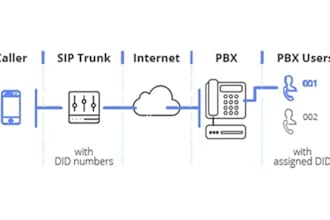 viop, auto dialer, sip trunk, caller id sip routes 3cx spoof api did number