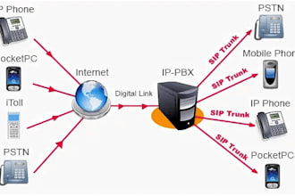 setup sip trunk,spoof api, auto dialer, voip 3cx, bulk sms,caller id, did number