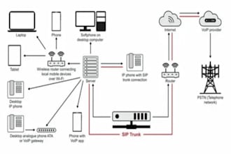 develop and integrate mobile linphone app, voip, sip trunking, spoof API