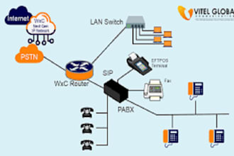 auto dialer, voip, call center, spoof api, sip trunk, did, 3cx linphone bulk sms