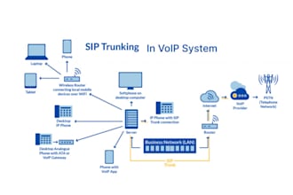 install voip sip trunk in asterisk, freepbx, fusionpbx, freeswitch, 3cx, zoom