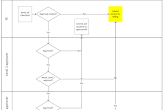 create process maps and operating procedures