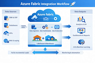 setup ms fabric integration specialist ingest transform and optimize lakehouses