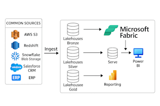 perform azure fabric integration to ingest data into fabric lakehouse and