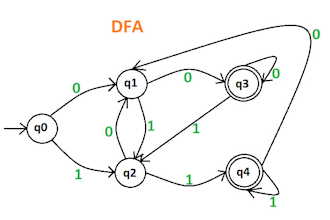 do formal language and finite automata  tasks and projects