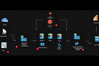 provide end to end data pipeline with optimized and scalable workflows