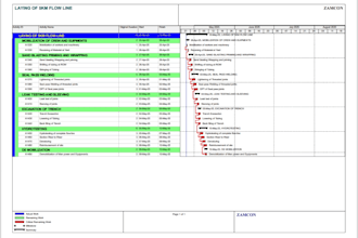 make your project level four schedule on primevera p6