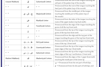teach quran with tajweed and qaida to kids and adults