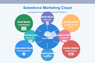 be your salesforce marketing cloud developer for email, automation