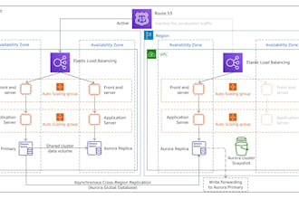 build and manage your infrastructure using terraform