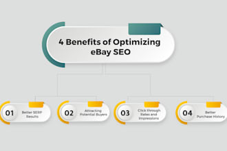 do ebay listing,ebay SEO listing,optimize listing