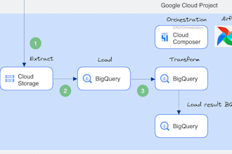 build etl data pipelines with automation in gcp bigquery