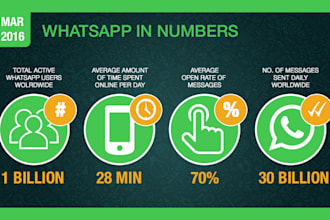 create whatsapp bulk message promotion, whatsapp marketing software, api , sms