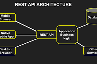 develop and deploy a scalable rest API or graphql server