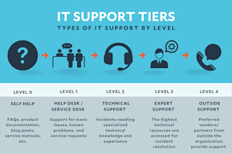 provide IT support, troubleshooting and tech assistance repair fix