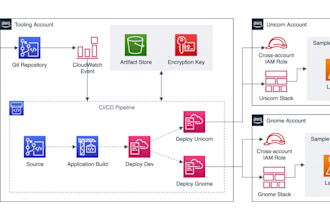 build cicd pipeline using AWS tools with codepipleine jenkins github actions