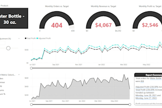 build custom power bi dashboards, reports