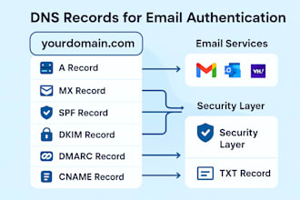 fix dns, spf, dkim, dmarc, mx, and improve email delivery
