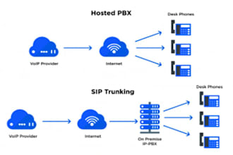 setup office phone system ipbx pbx extension or did number sip trunk