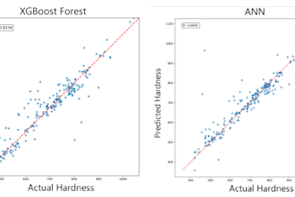 develop custom machine learning models for predictive analytics