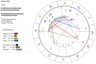 ayudaré a entender tu carta natal o revolución solar