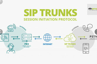 setup office phone system did number sip trunk or did number sip trunk, otp, 3c