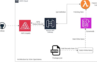 be your aws cloud admin and support engineer