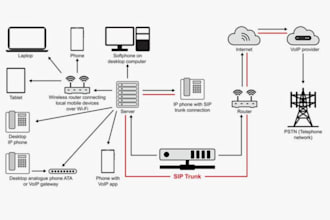 setup wechat, qq account, twilio, bulk sms, did number, sip trunk